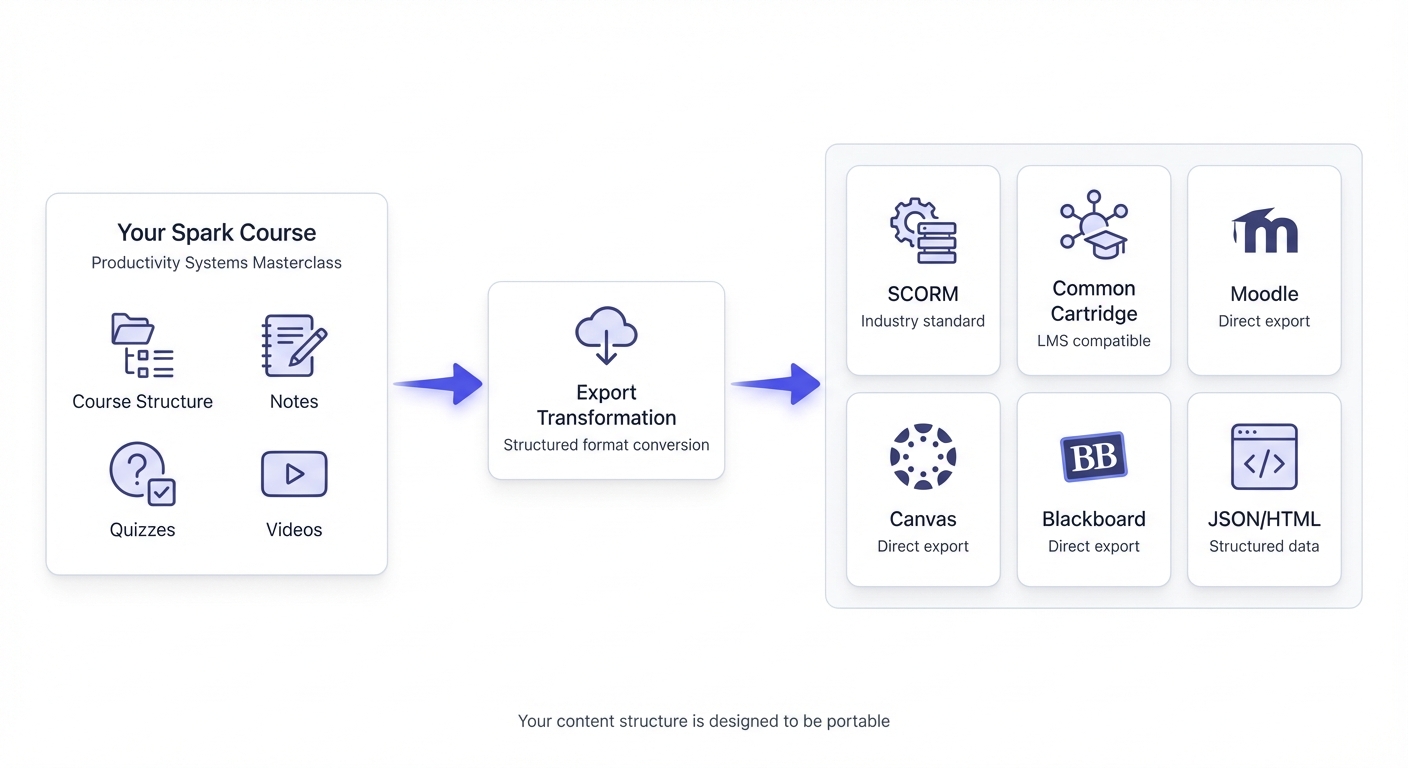 Learning Content Ownership Spark – Content Ownership