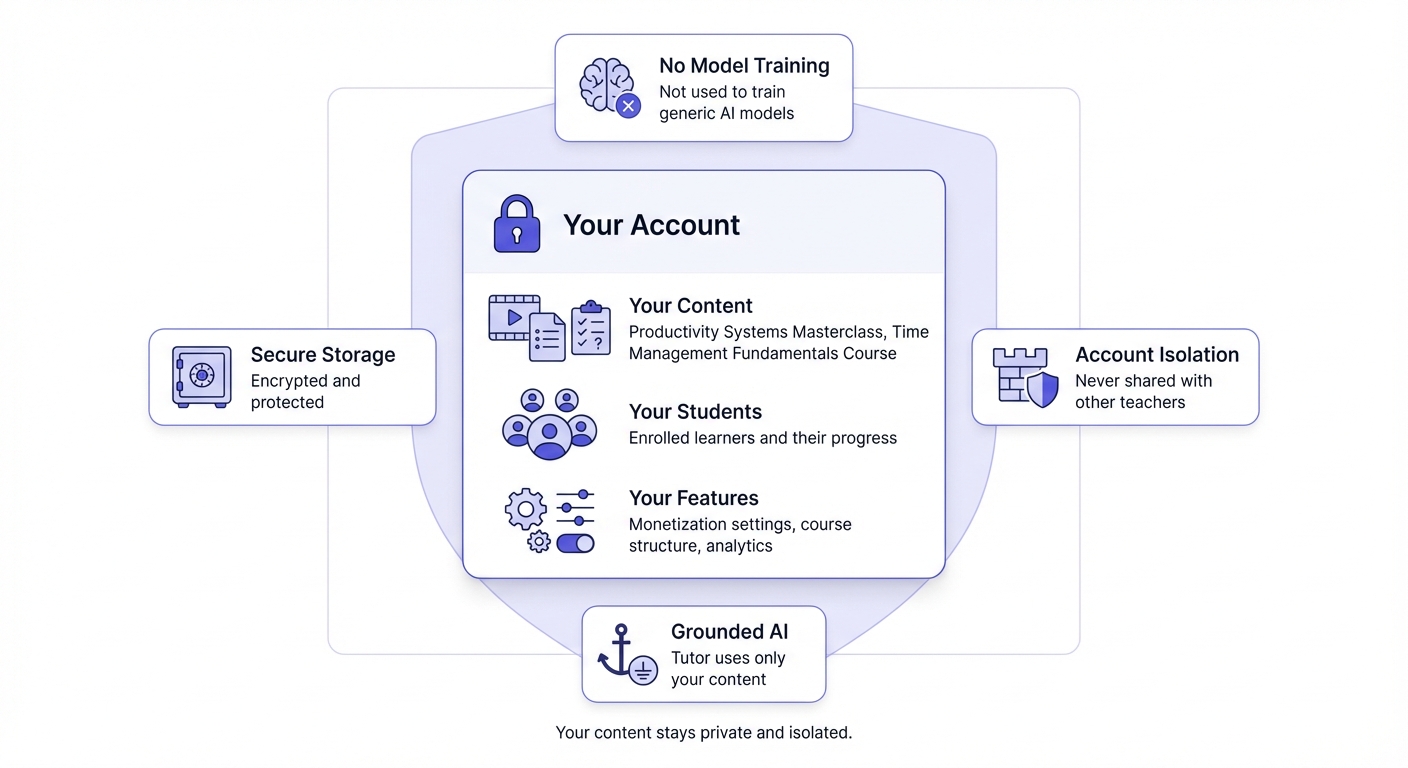 Privacy protection diagram showing content isolation and protection boundaries