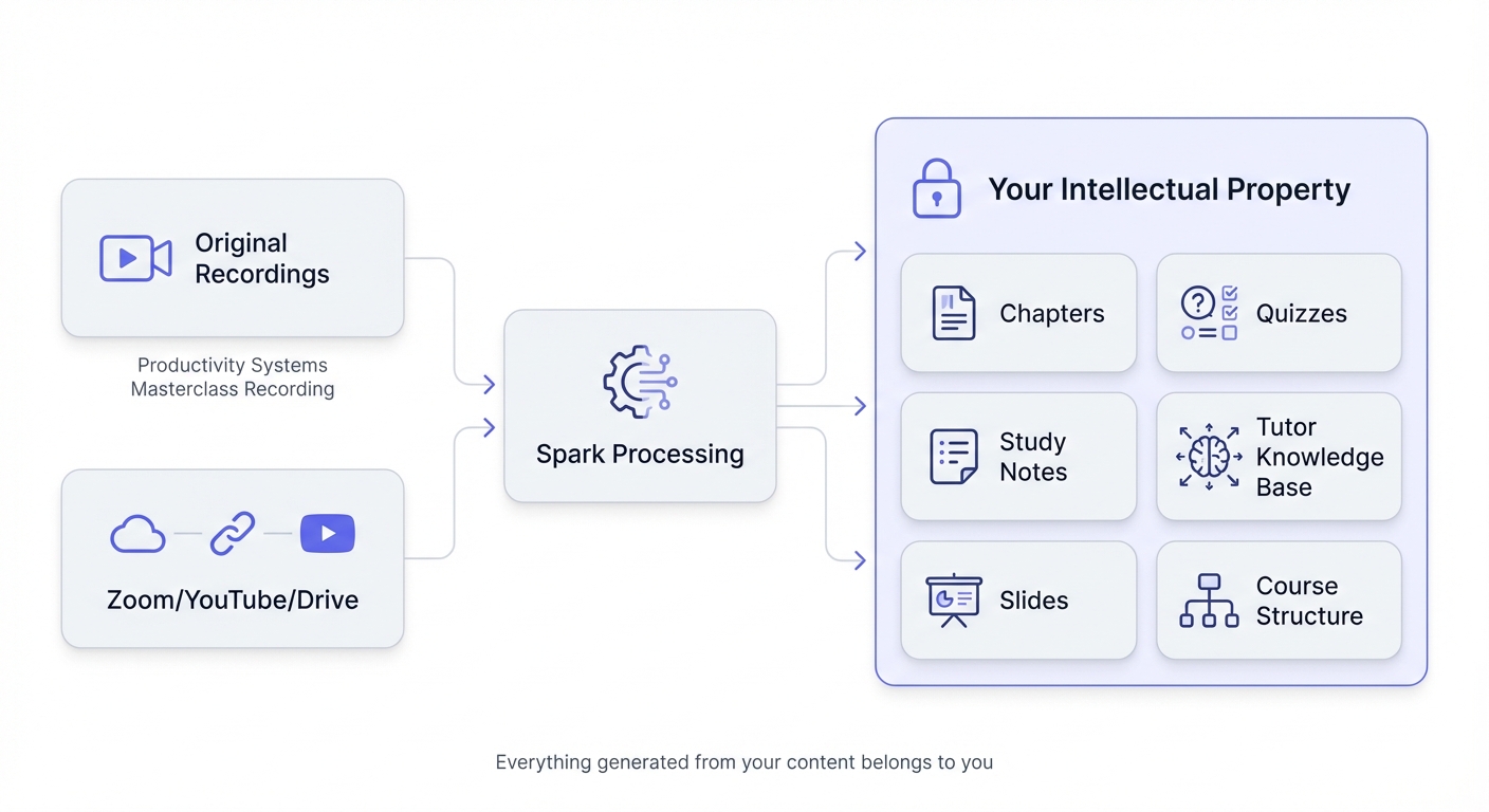 Content ownership diagram showing original recordings and all generated content flowing to your intellectual property