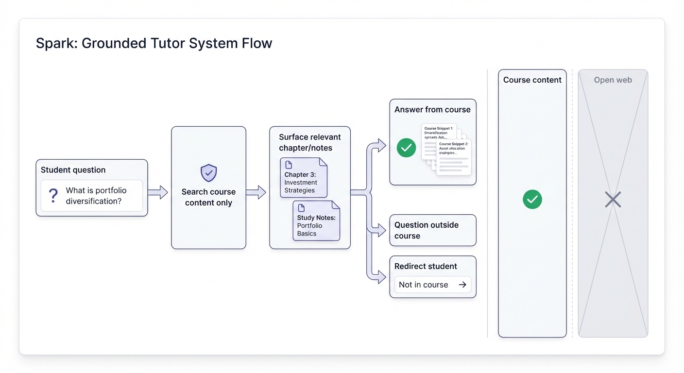 Grounded tutor system diagram: Student question → 'Search course content only' (shield icon) → 'Surface relevant chapter/notes' (document icons) → 'Answer based on indexed content' (checkmark) OR 'Question outside course scope' → 'Redirect student' (arrow). Show the boundary between course content (in scope) and external web (out of scope) with a clear visual separation
