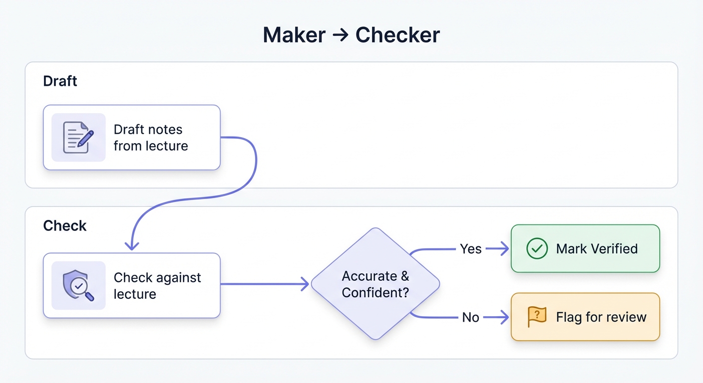 Maker-checker process diagram showing two-step study notes verification: draft generation followed by accuracy checking that either marks notes as verified or flags them for teacher review