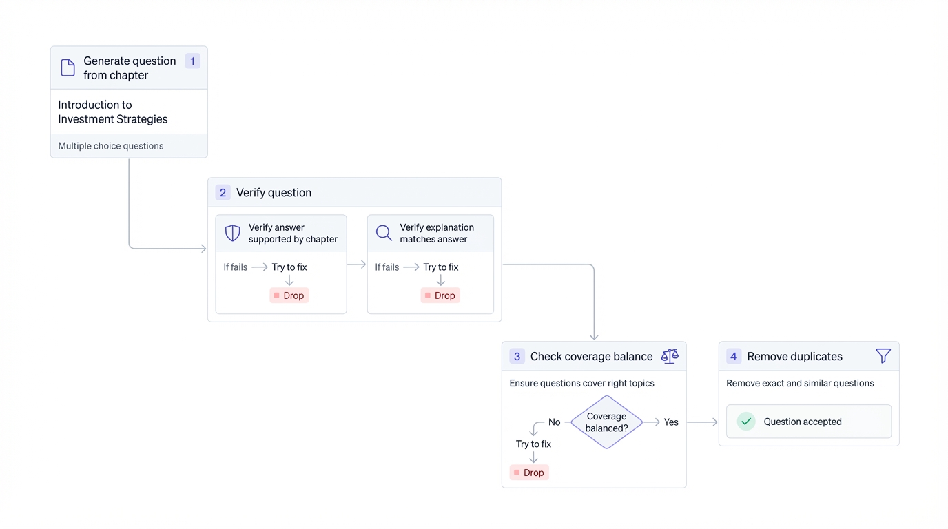 Quiz generation and verification process diagram: Flow showing 'Generate question from chapter' → 'Verify answer supported by chapter' → 'Verify explanation matches answer' → either 'Accept question' (green checkmark) or 'Drop question' (red X)