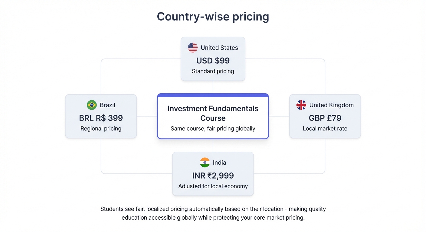 Country-wise pricing diagram showing purchasing power parity with different prices for United States, United Kingdom, India, and Brazil