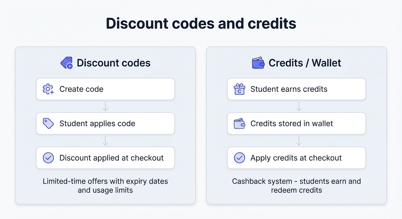 Discount codes and credits diagram showing how discount codes work with expiry dates and usage limits, and how students earn and redeem credits through the wallet system