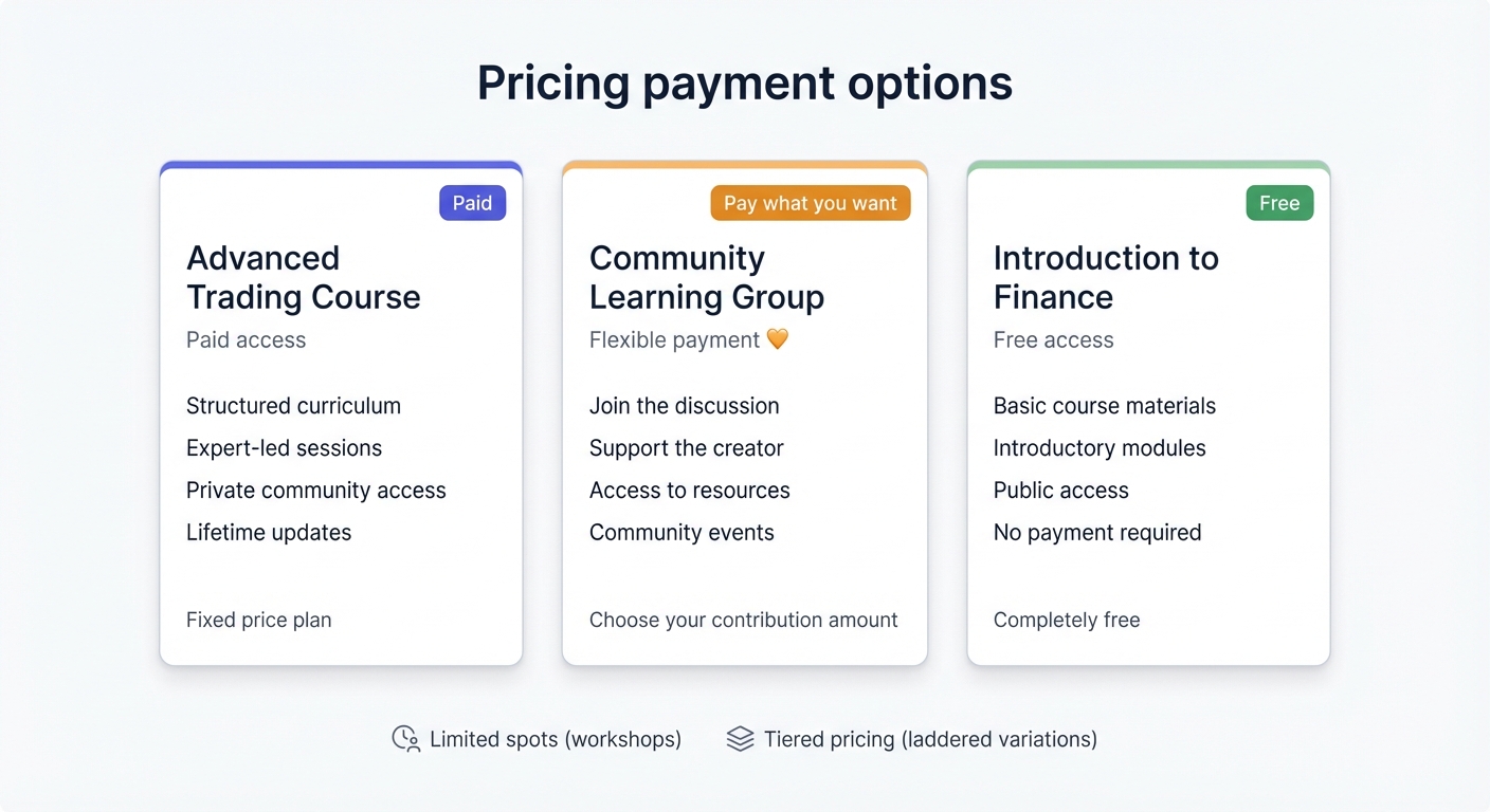Pricing payment options diagram showing paid plans, donation-based pay-what-you-want plans, and free plans