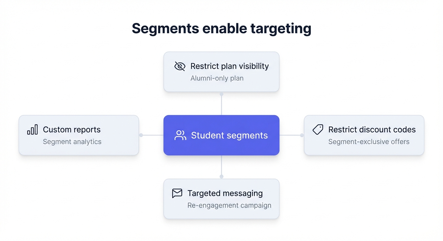 Segments enable targeting diagram showing how student segments connect to plan visibility, discount codes, targeted messaging, and custom reports