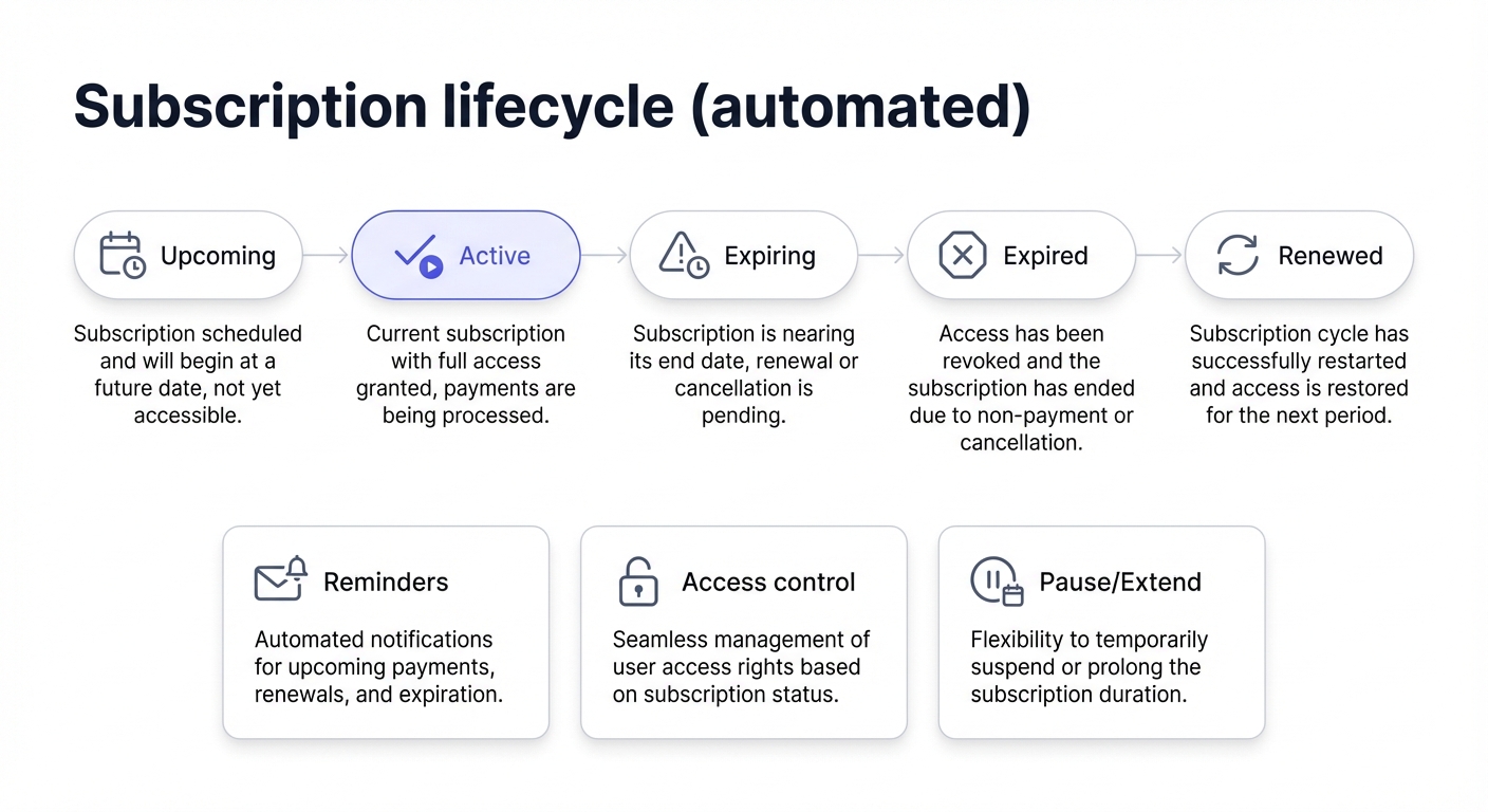 Subscription lifecycle diagram showing automated states from upcoming to active, expiring, expired, and renewed