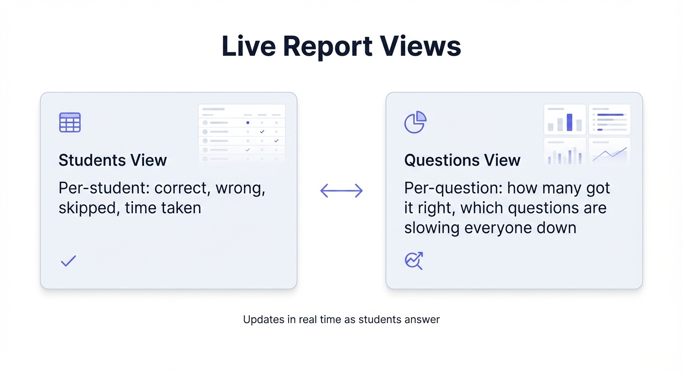 Diagram showing Students View and Questions View in live quiz reports with bidirectional switching