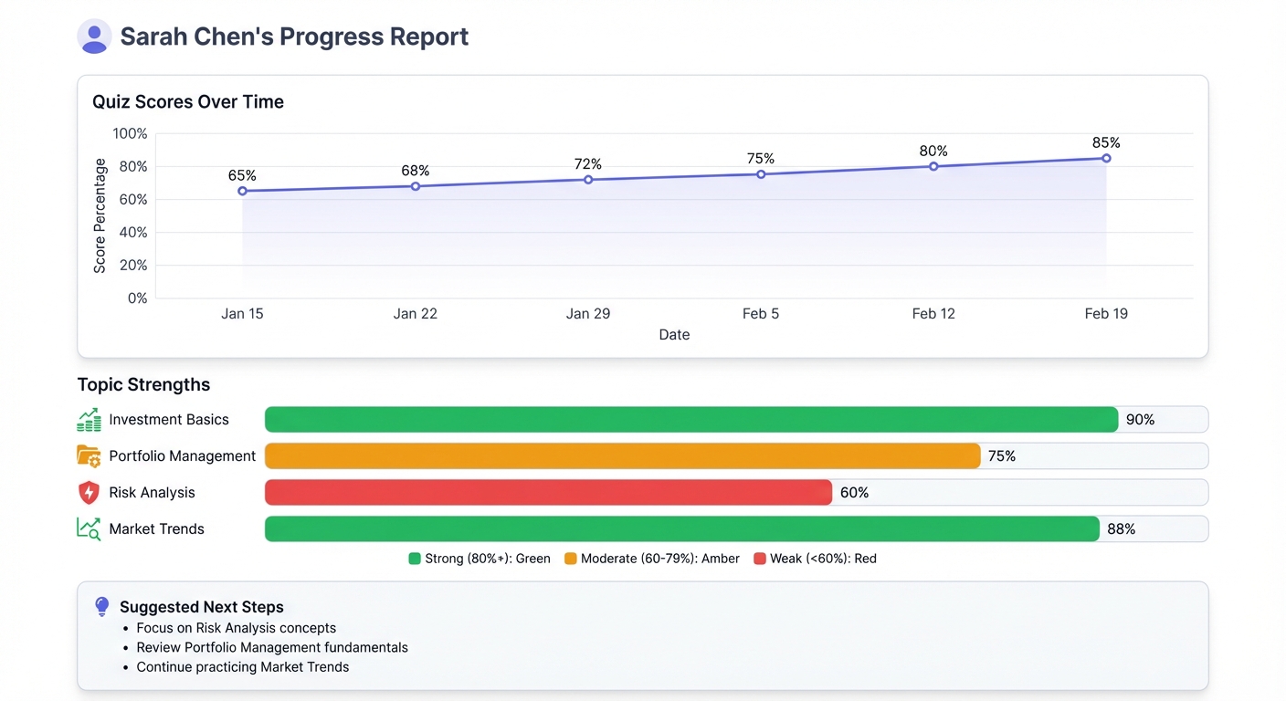 Student progress infographic showing quiz scores over time, topic strengths, and suggested next steps