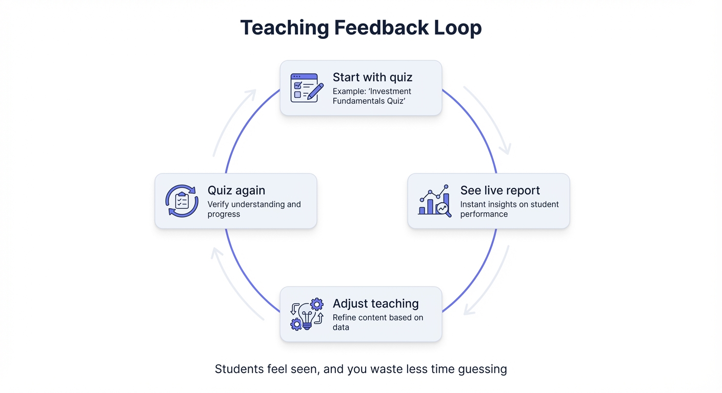 Teaching feedback loop diagram showing quiz to insights to action cycle