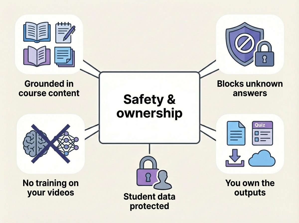 Spark micro-learning platform: short video sections with notes, AI tutor, quizzes, insights, and searchable knowledge-base