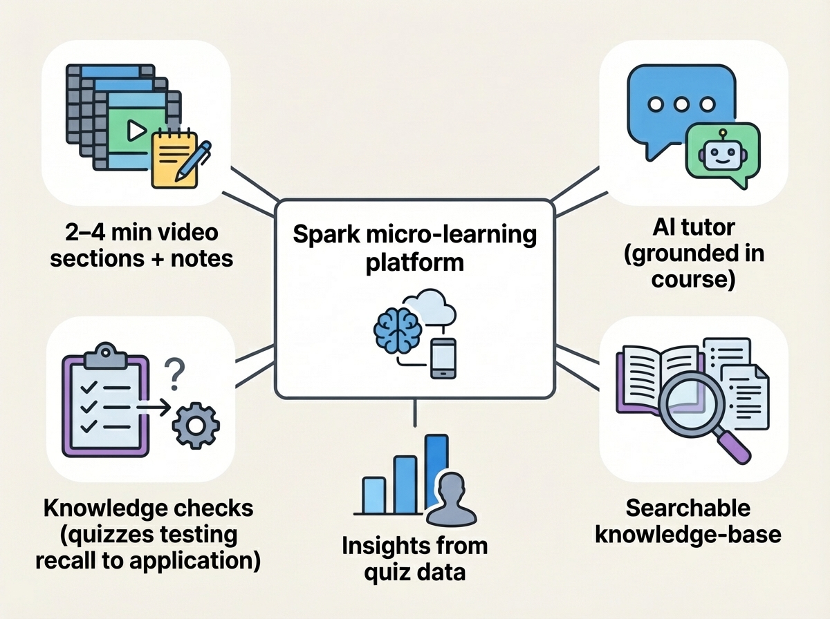 Spark micro-learning platform: short video sections with notes, AI tutor, quizzes, insights, and searchable knowledge-base