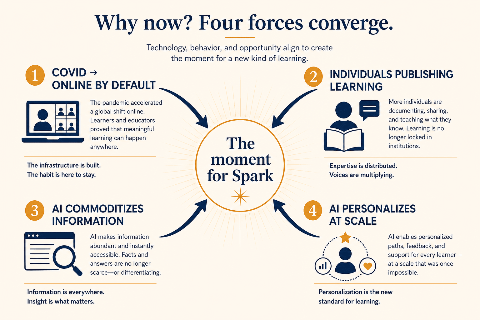 Four forces converging on a single point labeled the moment for Spark.