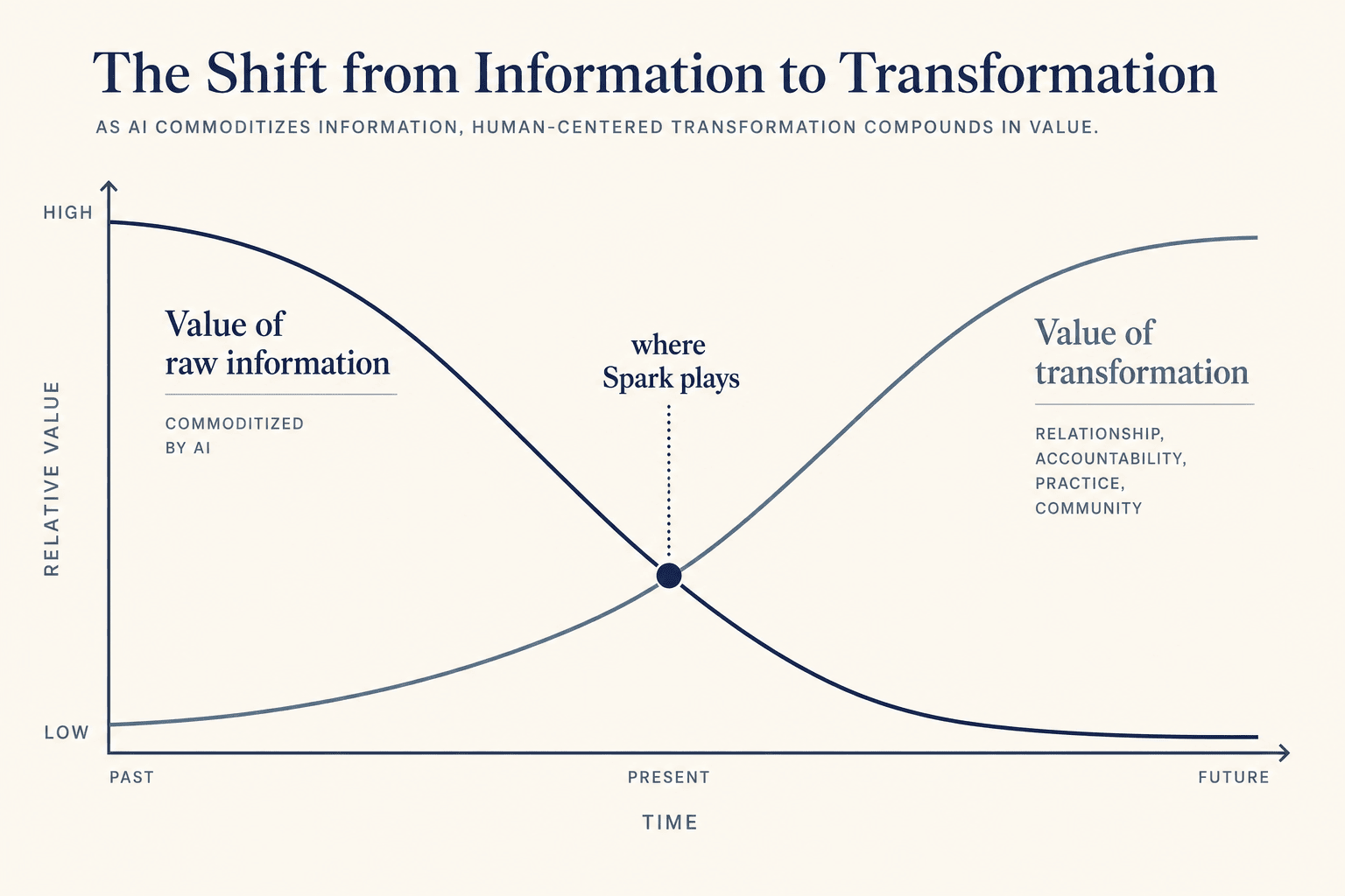 Two curves crossing — declining value of information, rising value of transformation.