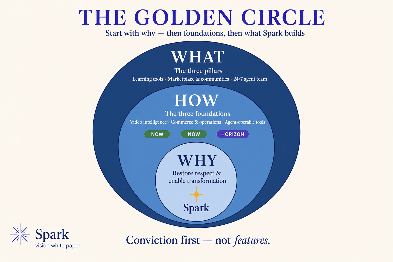 Golden Circle — why at the center, three foundations as how, three pillars as what.