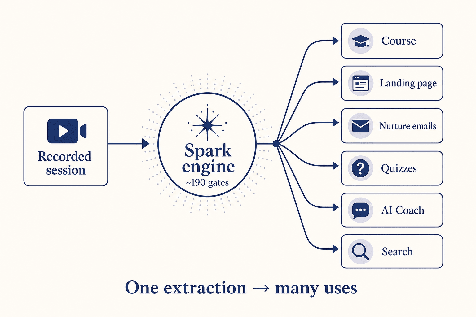 One recording through Spark engine fanning out to course, nurture, quizzes, coach, and search.