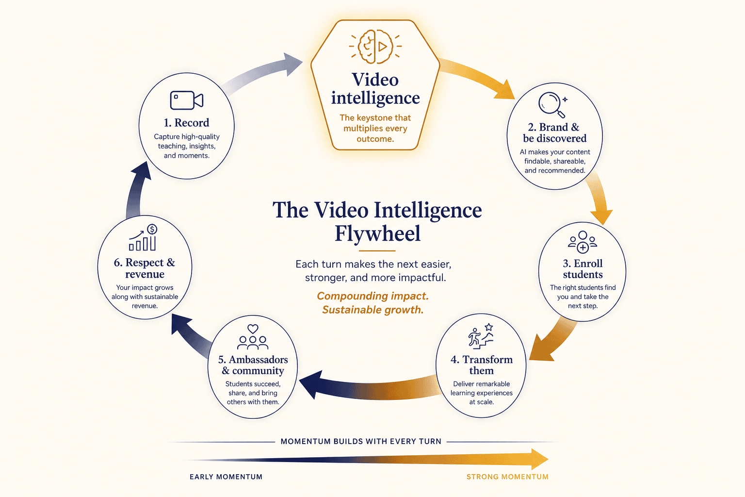 Circular flywheel loop with video intelligence as keystone.
