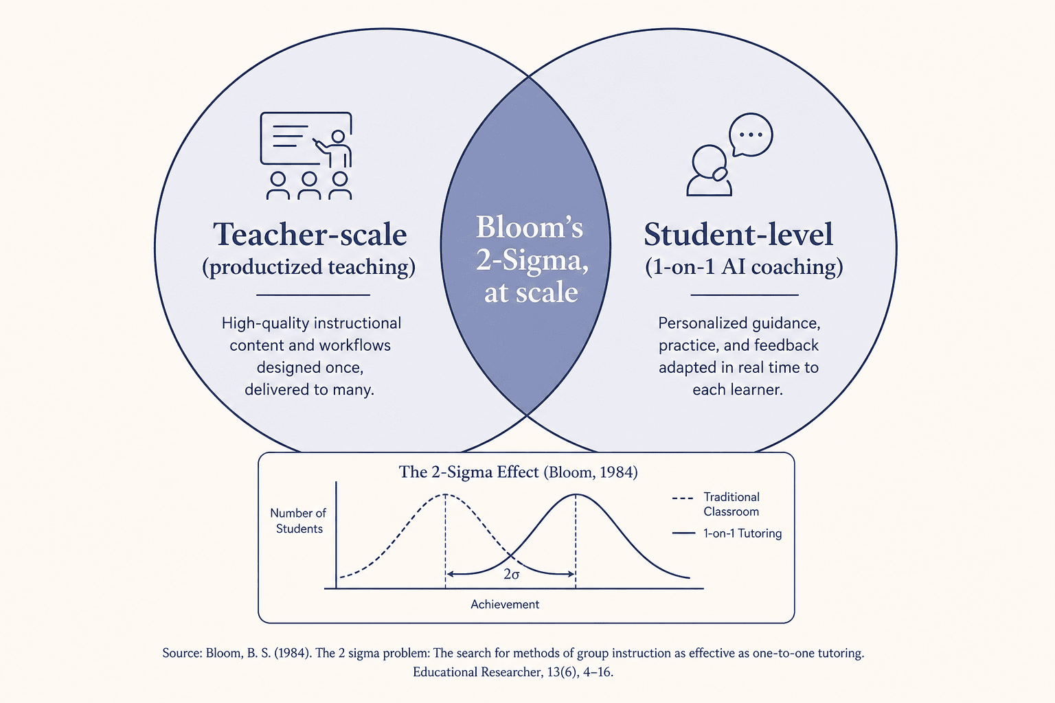 Overlapping circles for instructor-scale reach and one-on-one AI coaching.