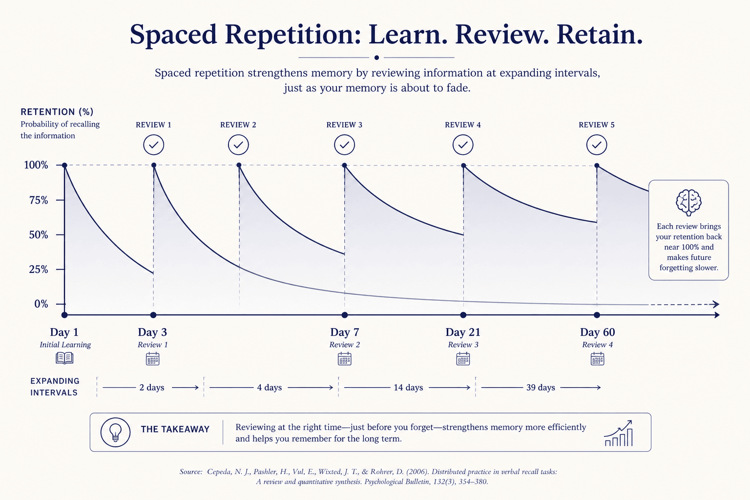 Timeline of reviews at expanding intervals restoring retention.