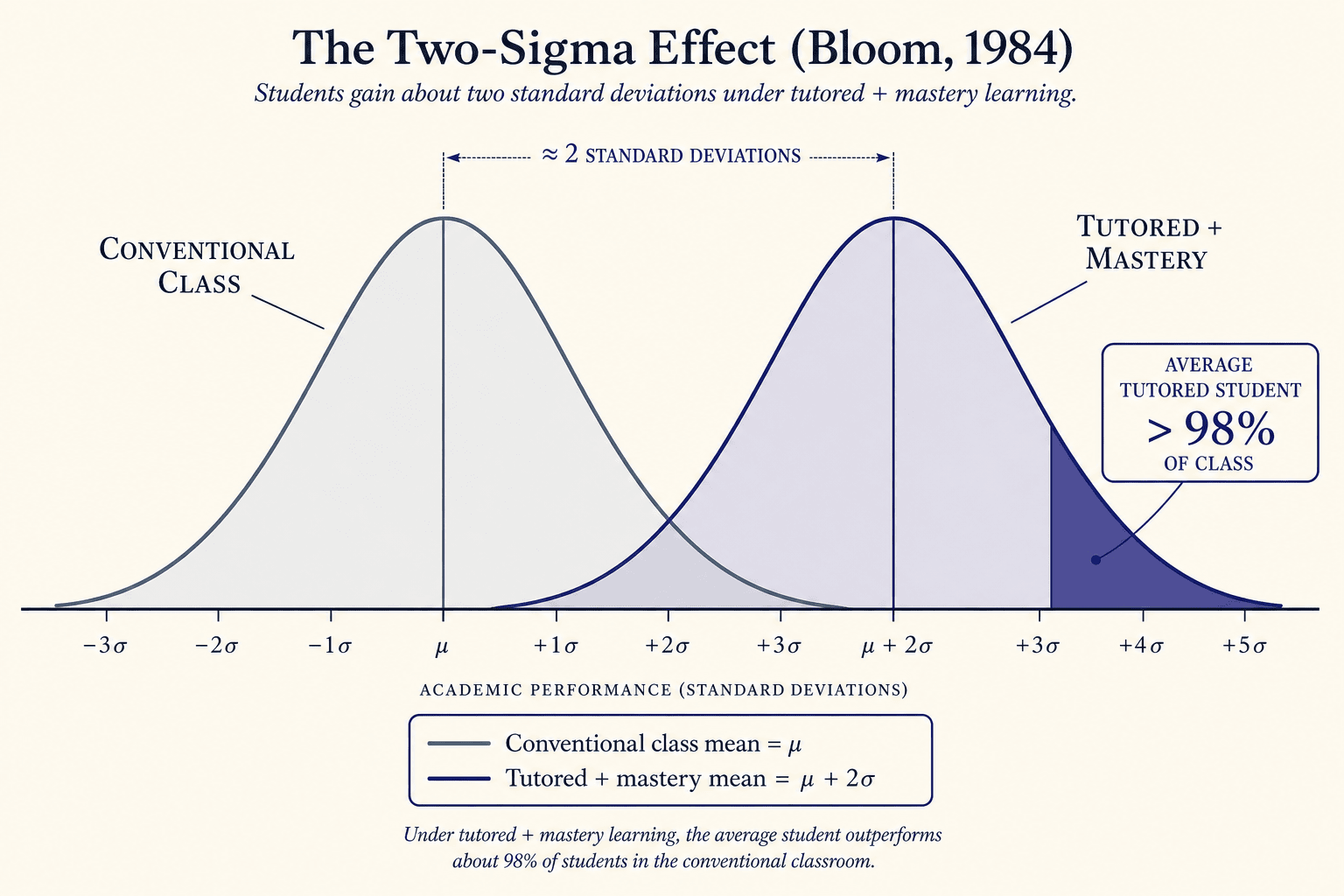 Two bell curves — conventional class vs tutored plus mastery shifted right.