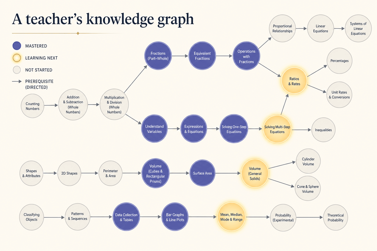 Directed concept graph with mastered nodes and learning frontier highlighted.