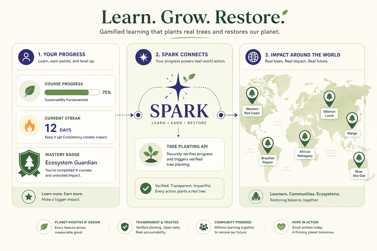 Learning milestones linked to trees planted on a world map.