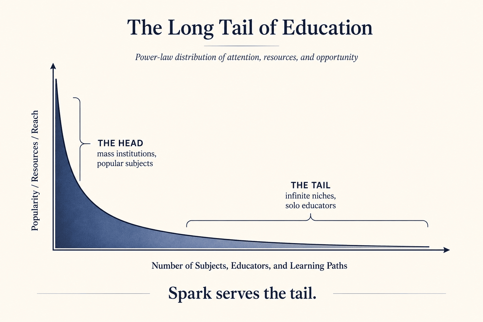 Long-tail curve — small institutional head, vast instructor tail.