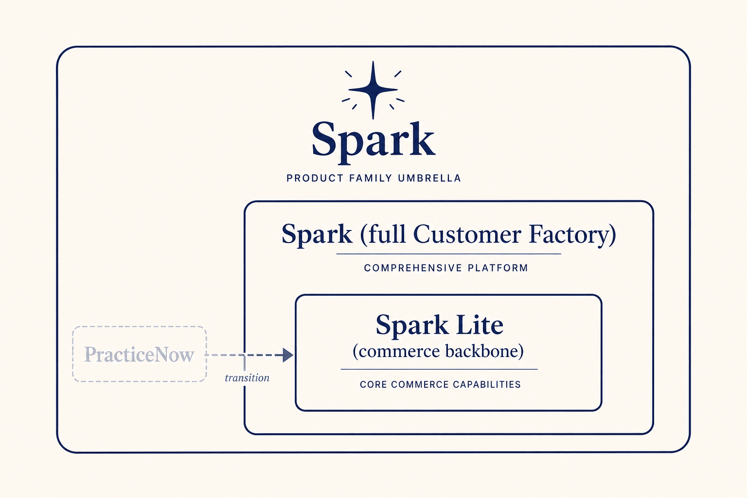 Spark umbrella nesting Spark Lite commerce layer and full Customer Factory.