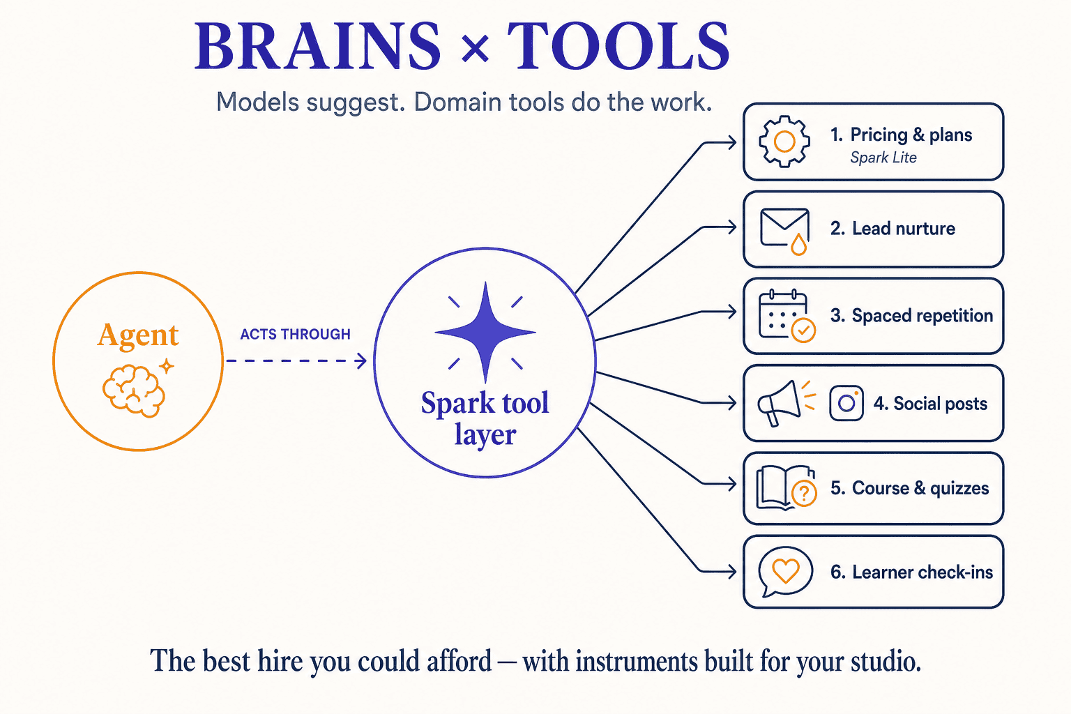 Agent connected to Spark tool hub fanning out to pricing, nurture, spaced repetition, social posts, and course tools.