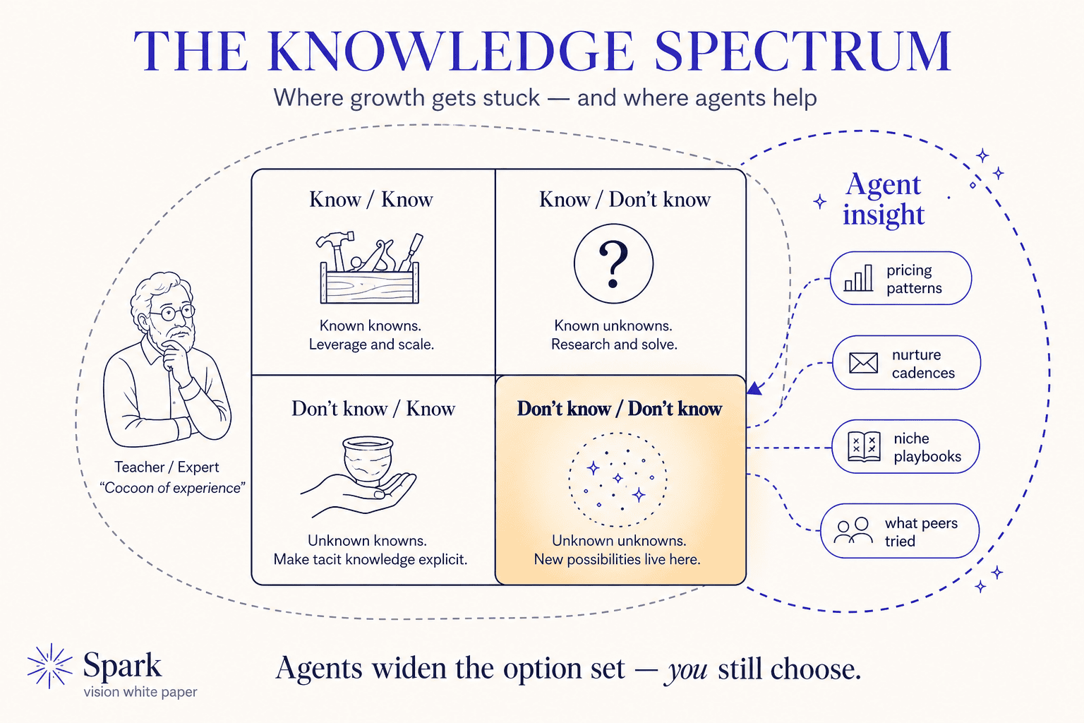 Four-quadrant knowledge map with instructor cocoon and agent widening the unknown-unknown corner.