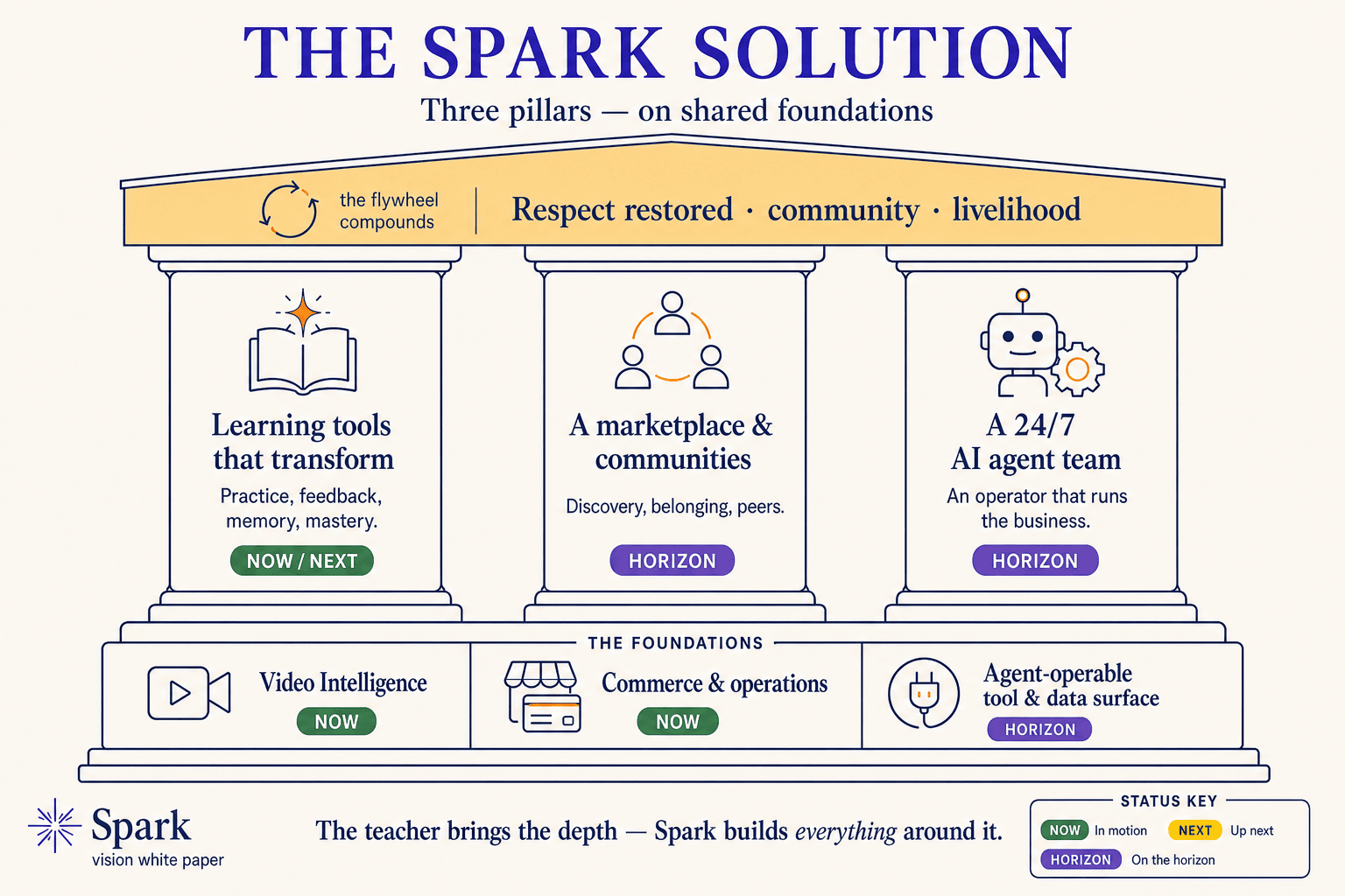 Three pillars — learning tools, marketplace and communities, and an agent team — rising from shared foundations toward a flywheel.