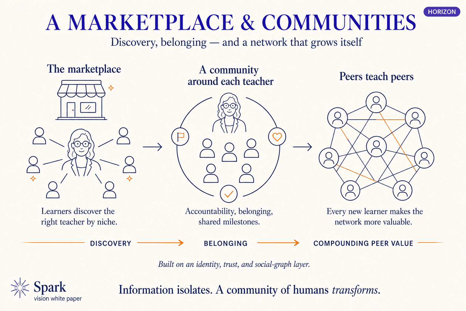 Discovery connecting learners to an instructor, with a community of learners linked to each other around the instructor.